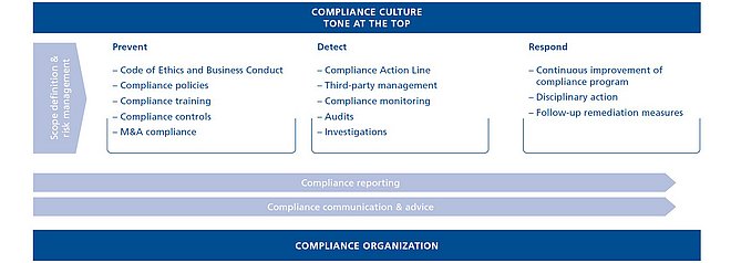 Compliance