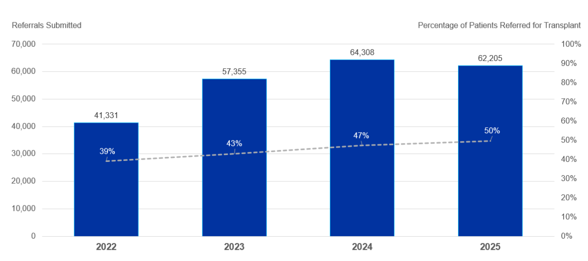 Figure 1. From 2022–2025, social workers submitted more transplant referral packets while referring a greater proportion of FKC patients to transplant centers, signaling sustained improvements in both productivity and proficiency.