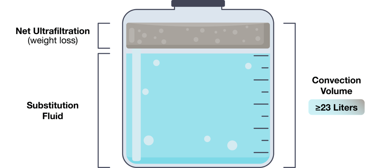Container representing X L Ultrafiltration (weight loss) plus Y L Substitution Fluid equals ≥ 23 L Convection Volume