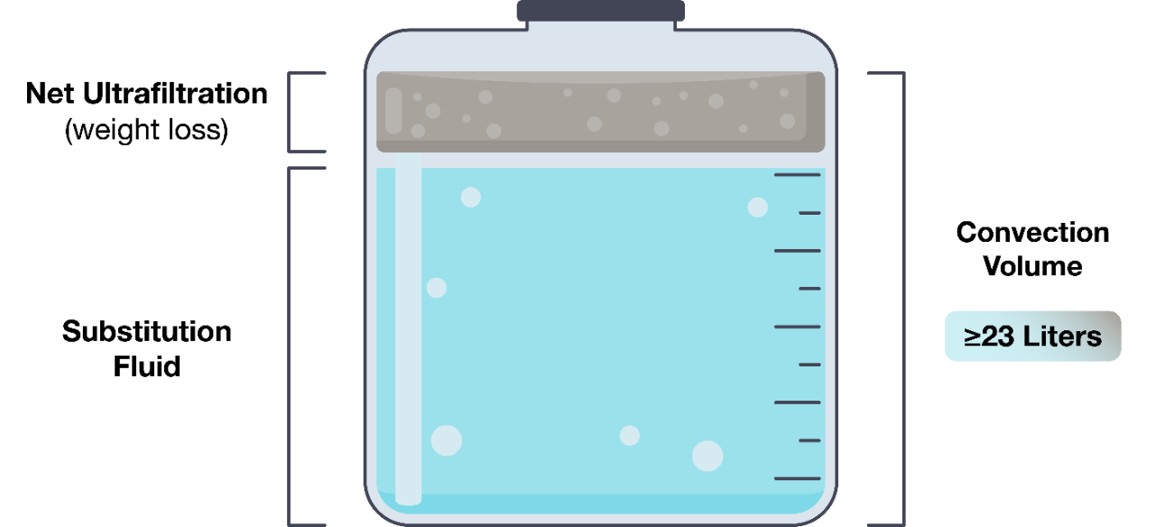 Container representing X L Ultrafiltration (weight loss) plus Y L Substitution Fluid equals ≥ 23 L Convection Volume