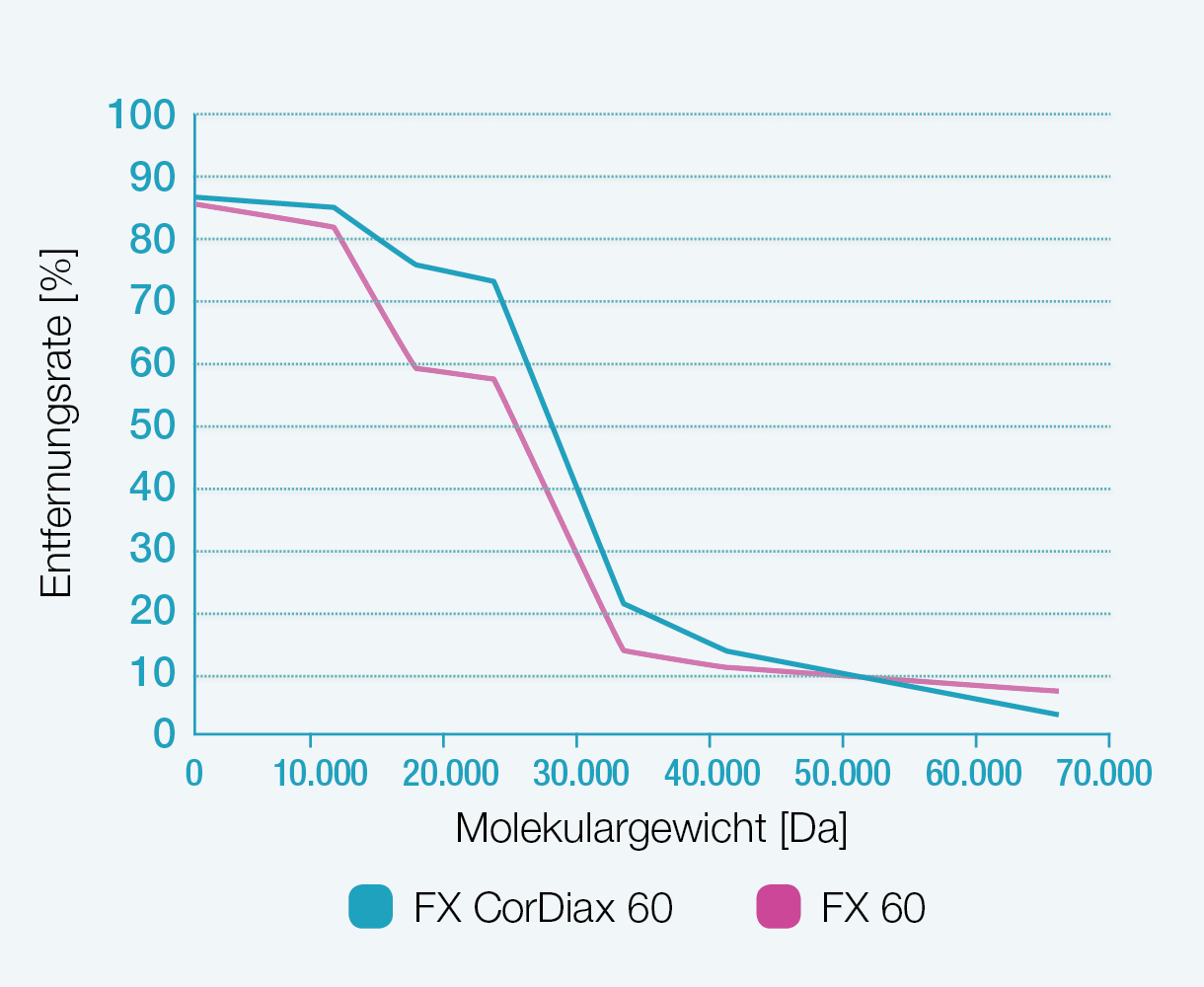 Der FX CorDiax verfügt über eine verbesserte verbesserte Mittelmolekülentfernung