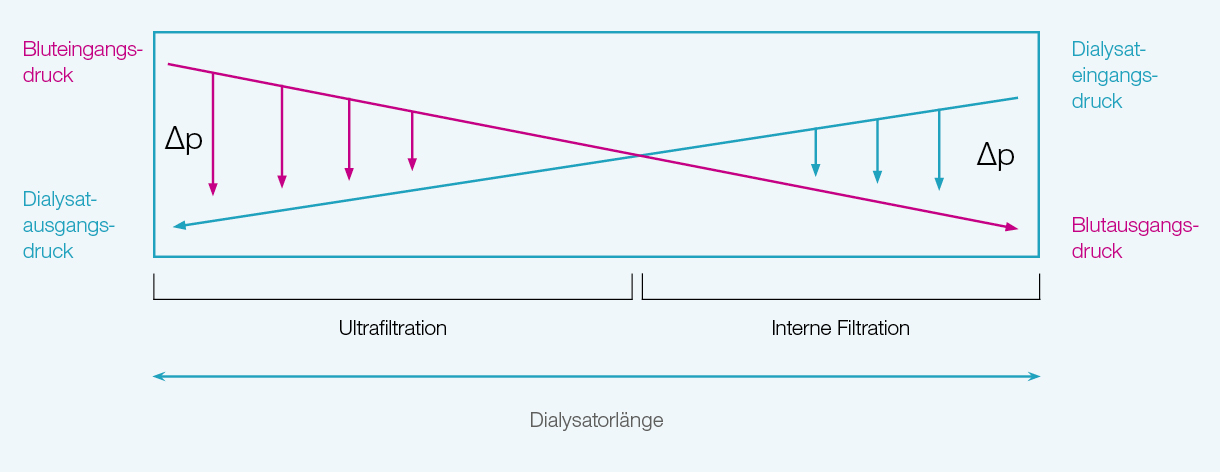 Fiber pressure profile