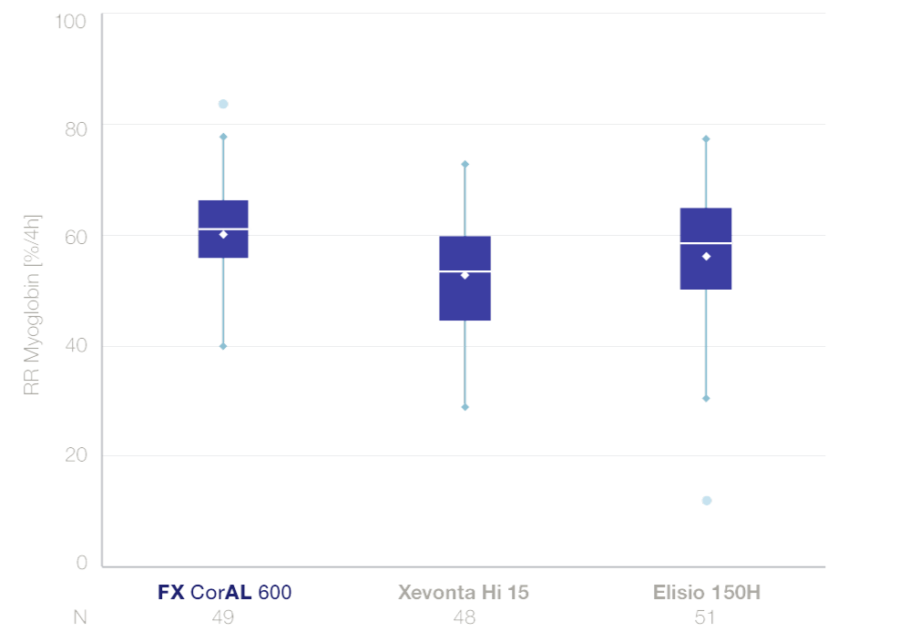 middle-molecular-uraemic-toxin-removal-d