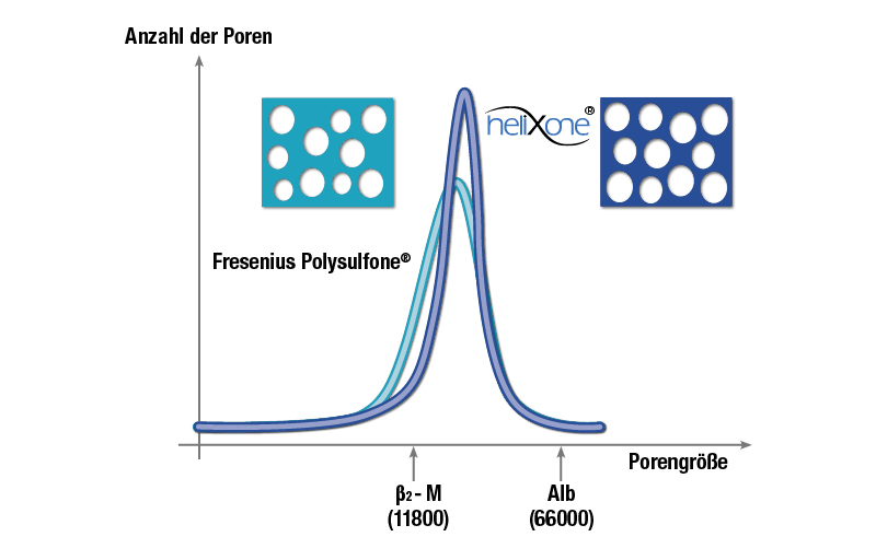 Optimierte Porengeometrie durch Nanotechnologie