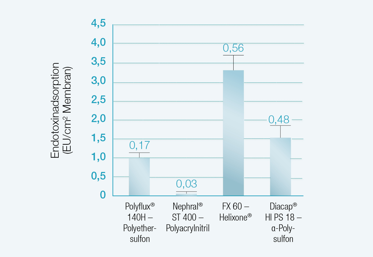 Hohes Endotoxinrückhaltevermögen von Helixone®