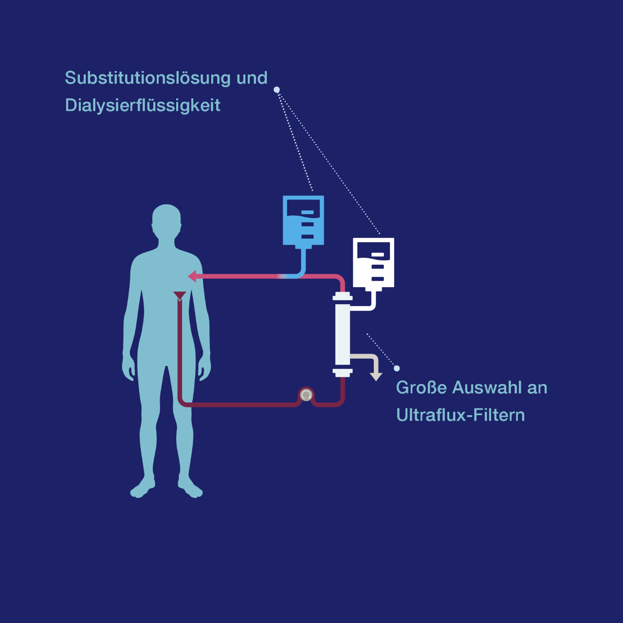 Kontinuierliche Nierenersatztherapie (CKRT)