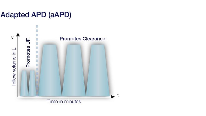 Automated peritoneal dialysis with sleep•safe harmony and SILENCIA