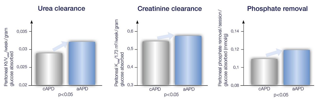 Figure 1: Modified cAPD graphic following Fischbach M. et al.