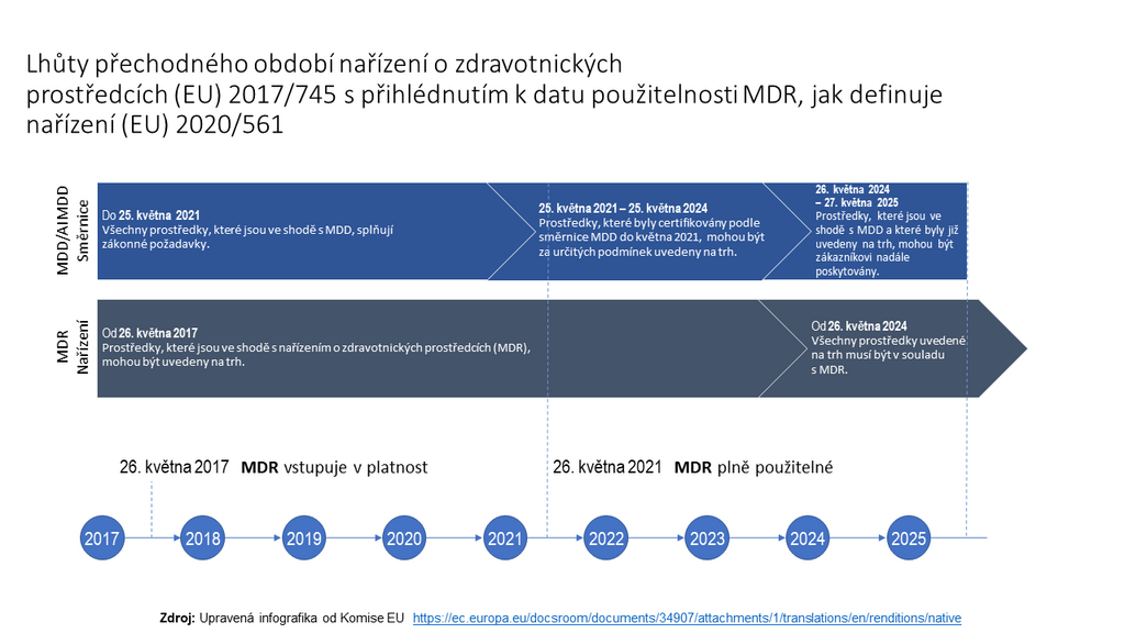Lhůty přechodného období nařízení o zdravotnických 