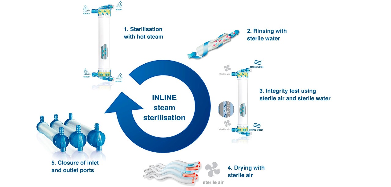  INLINE steam sterilisation