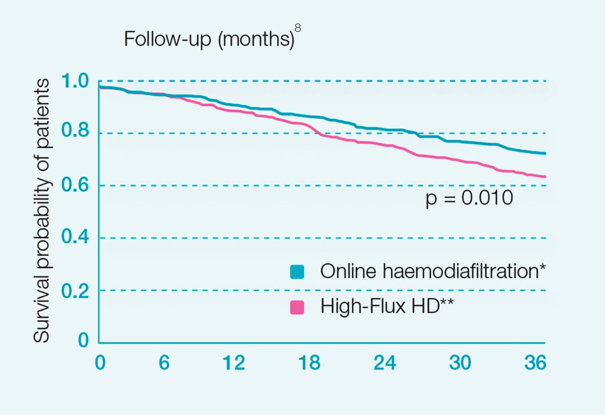 HighVolumeHDF je Fresenius Medical Care 