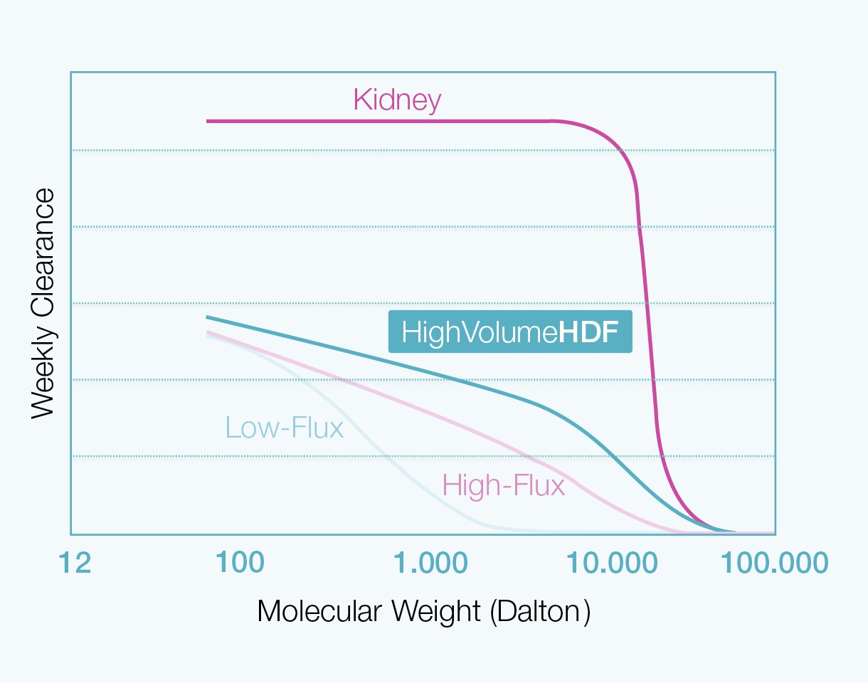 HighVolumeHDF je Fresenius Medical Care 