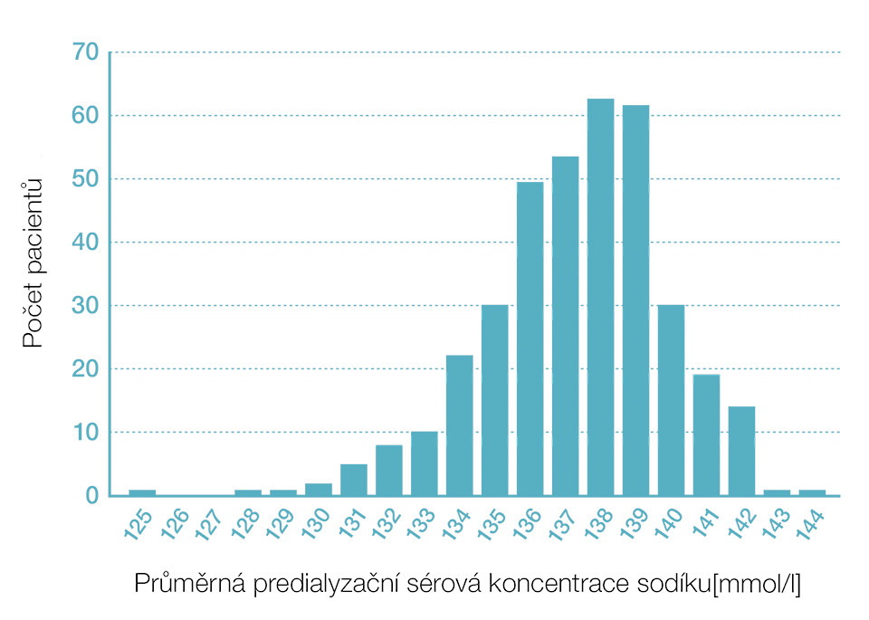 Predialyzační sérová (plazmatická) koncentrace sodíku u pacientů má široké rozpětí1