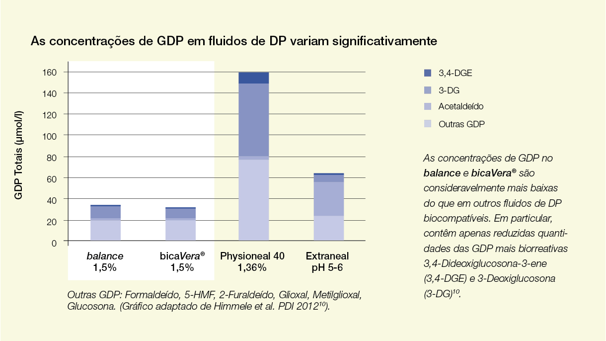 Další GDP: formaldehyd, 5-HMF, 2-furaldehyd, glyoxal, metylglyoxal, glukozon. (Graf převzatý od autorů Himmele et al. PDI 20127