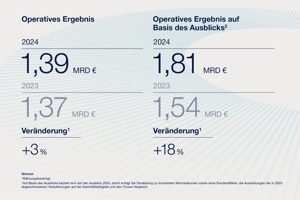 Operating income
