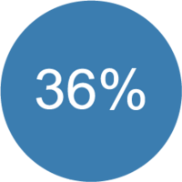 36%