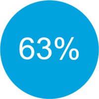 63%