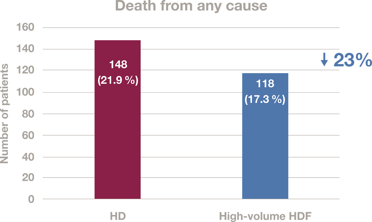 Number of patients graph