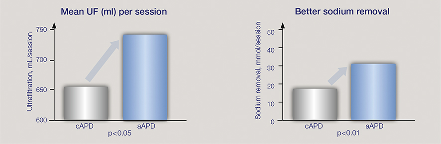 Figure 3: Figure created based on study data from Fischbach, M. et al., comparing mean daily UF and sodium removal after 45 days, showing better UF (+100 mL/session) and sodium removal (+14 mmol/session) for aAPD