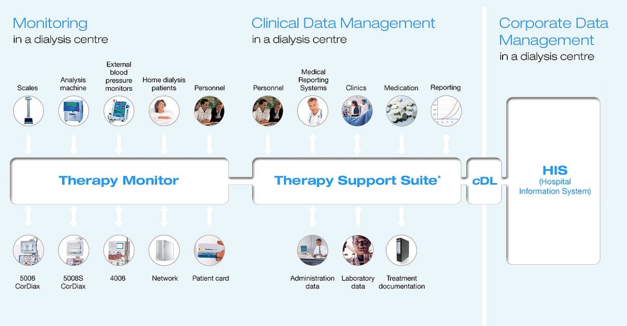 The Therapy Data Management System