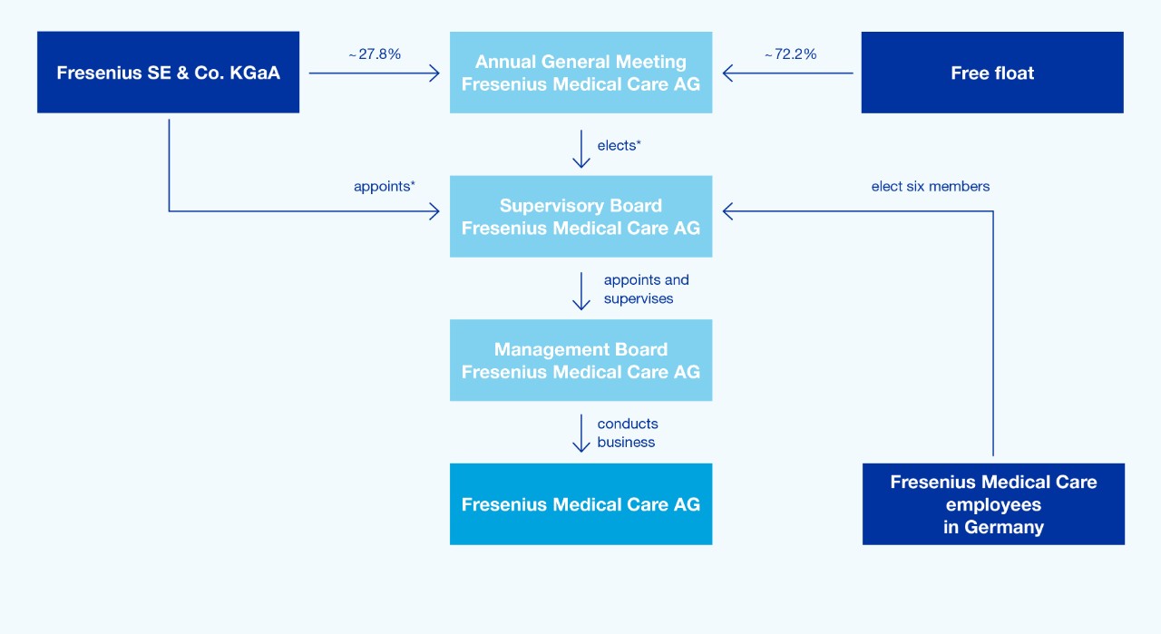 FME_AR25_Corporate_Governance_Structure