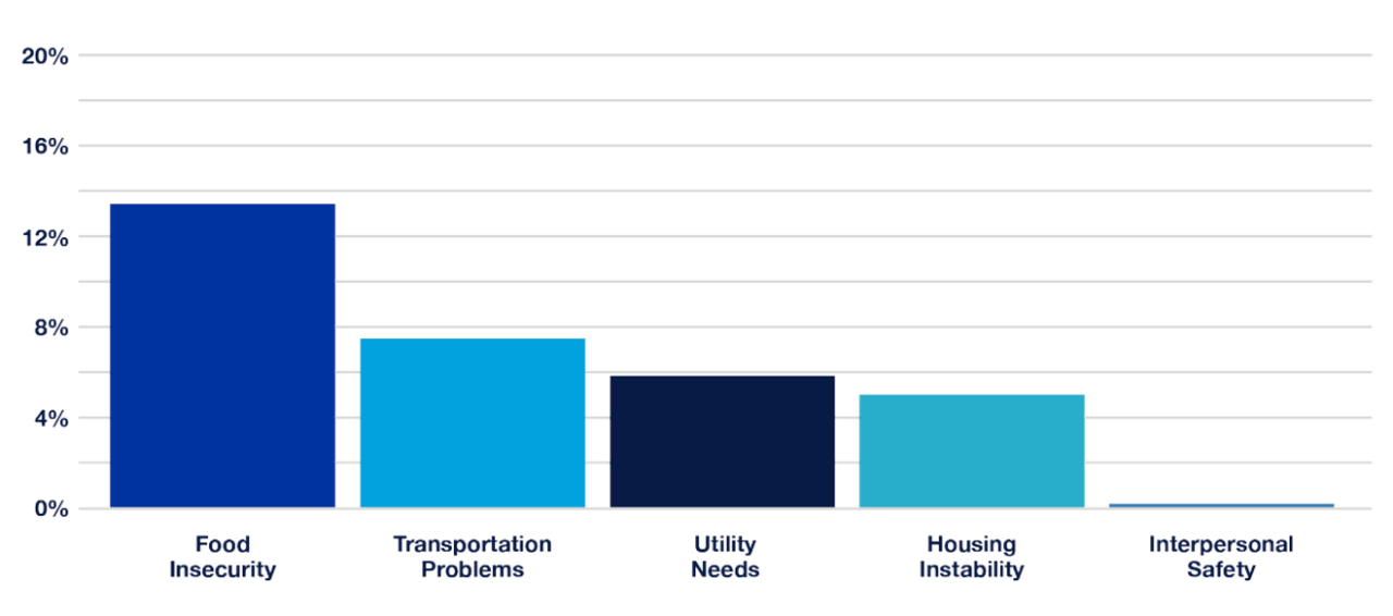 Figure 2 | Prevalence of HRSNS Among People with ESKD in Illinois