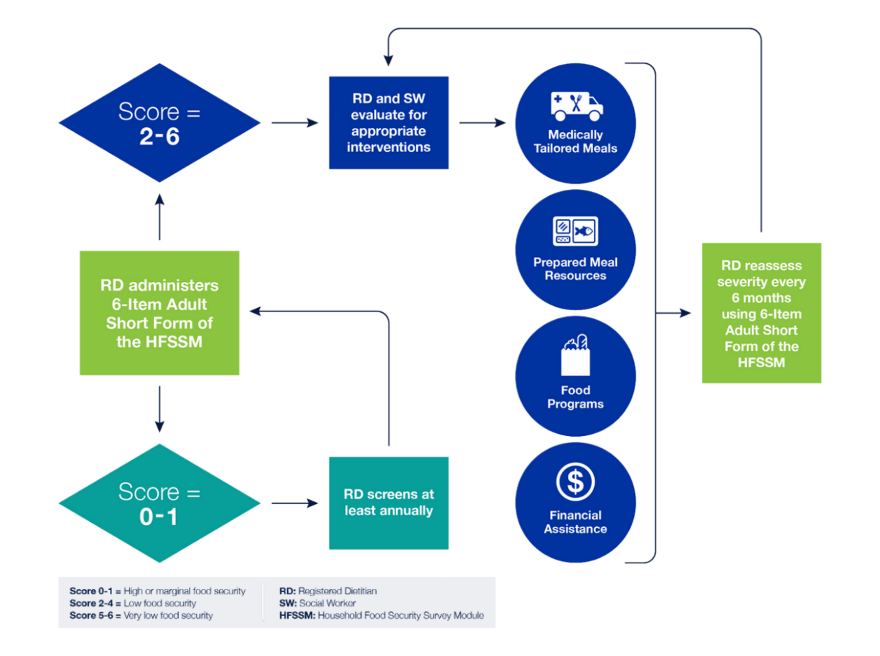 Figure 3 | Fresenius Kidney Care Food Security Quality Improvement Initiative