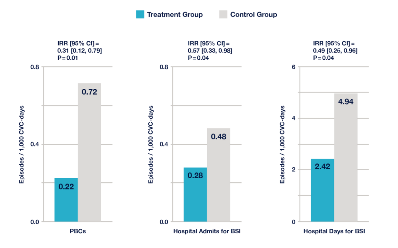  Reduction in Catheter-Related Bloodstream Infections with Clearguard and Taurolidine/Heparin