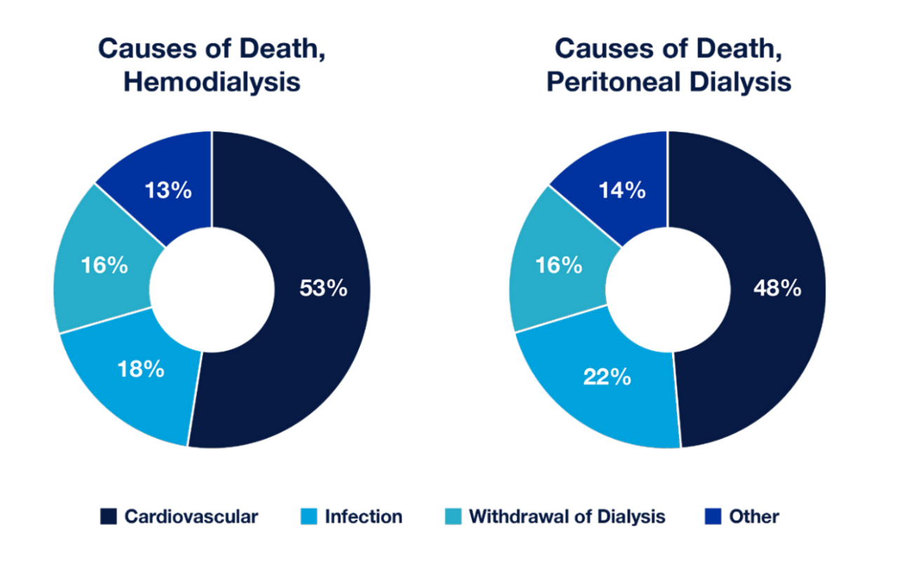 Figure 1 |  Cause of Death Among People with ESKD with a Reported Cause of Death in the U.S., by Modality