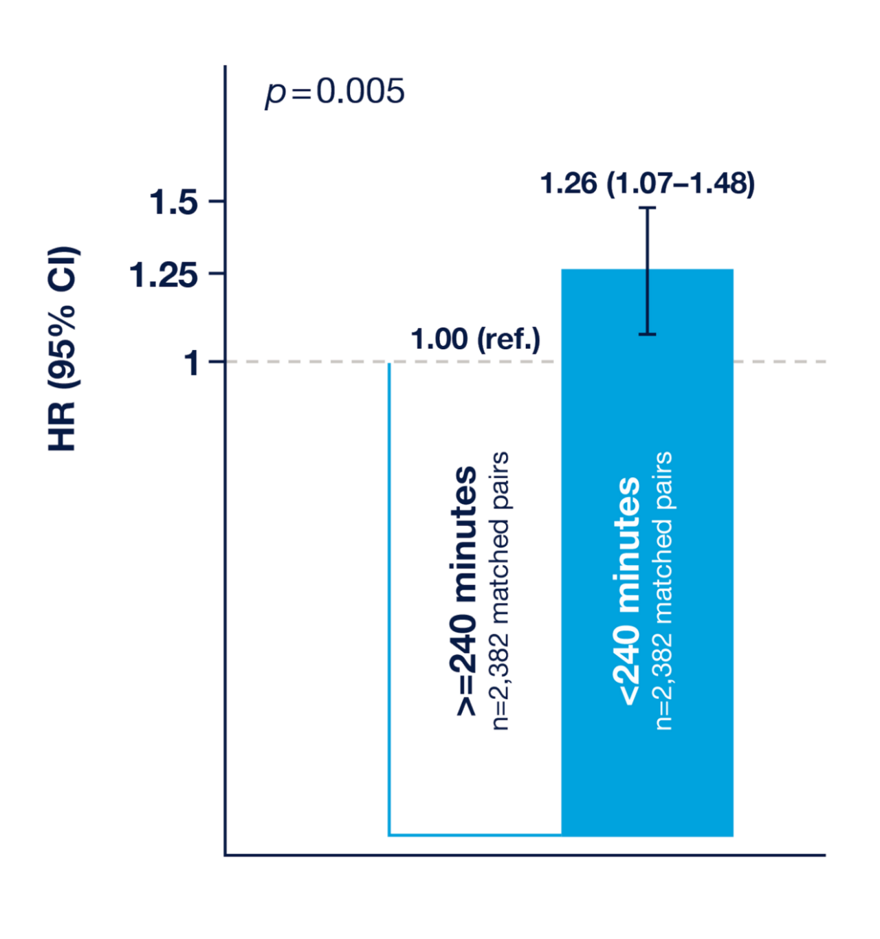 Association Between Dialysis Session Length and Relative Risk of Death in People on Hemodialysis8
