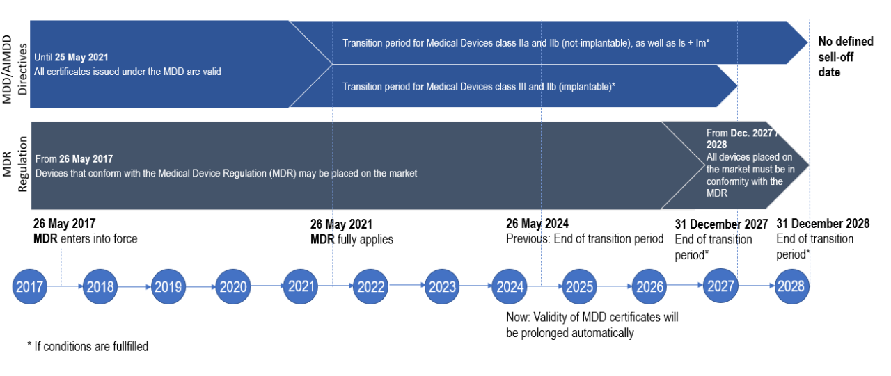 MDR timelines 11-2025