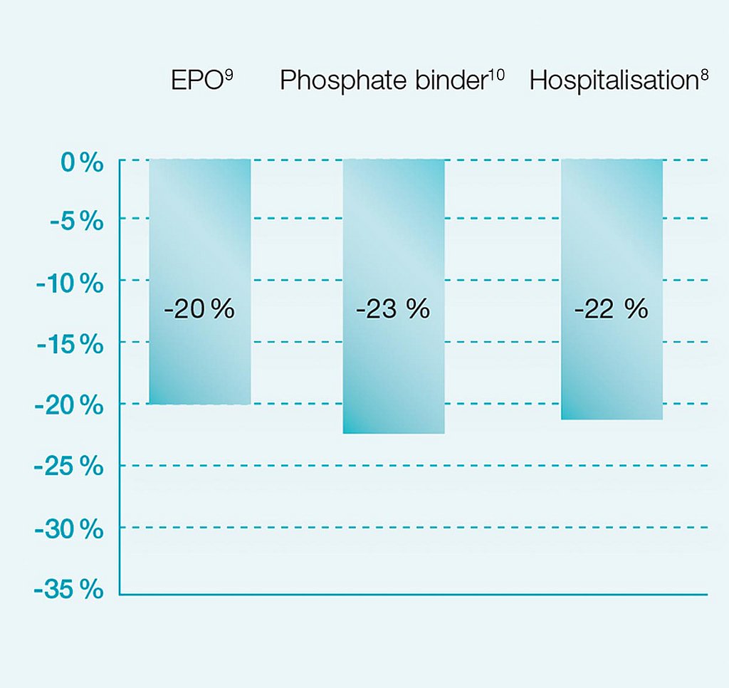Potencial de ahorro de costos de HighVolumeHDF® debido a la reducción de fármacos9,10 e índices de hospitalización8