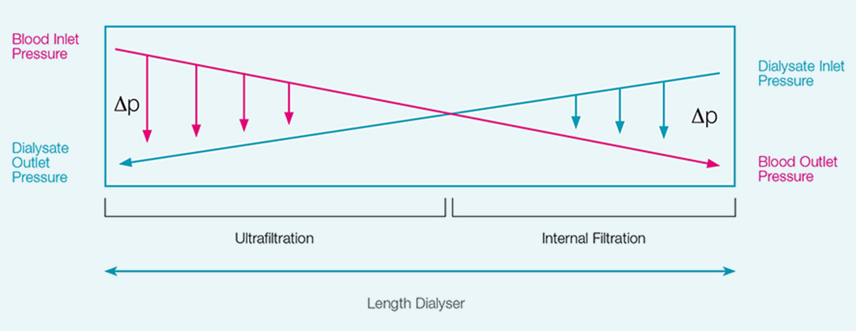 Fiber pressure profile