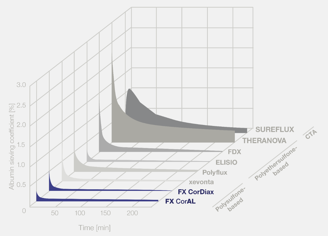 Albumin retention capabilities of FX CorAL​
