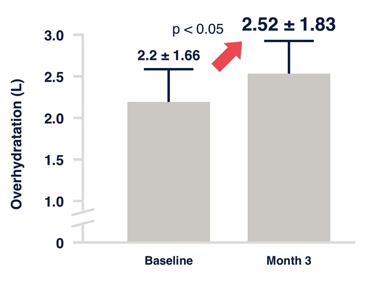 Figure 5: Group 2: Patients and their primary nurses were not informed of their hydration status (Graphs adapted from original publications)24