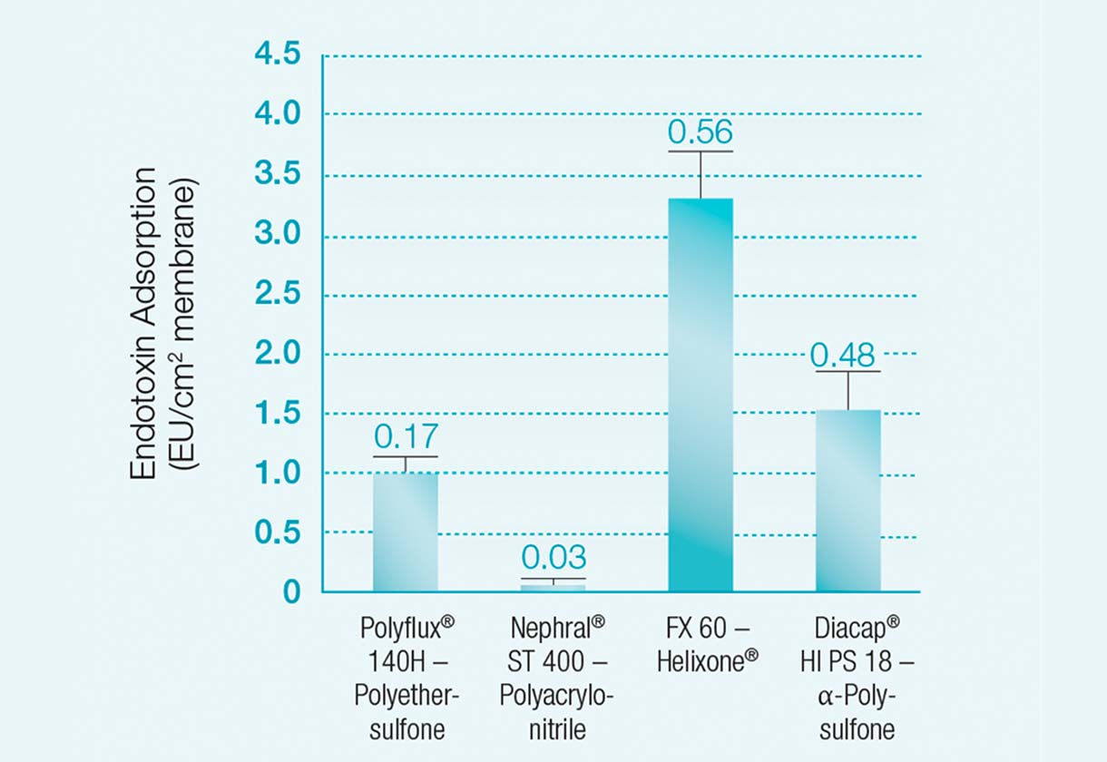 Endotoksiinien adsorptio/kalvon pinta-ala (cm2) 120 minuutin kuluttua kontaminoidulla ulkonesteellä tehdyn in vitro –dialyysin jälkeen 