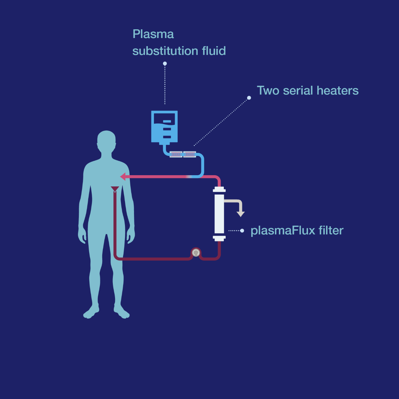 Therapeutic plasma exchange