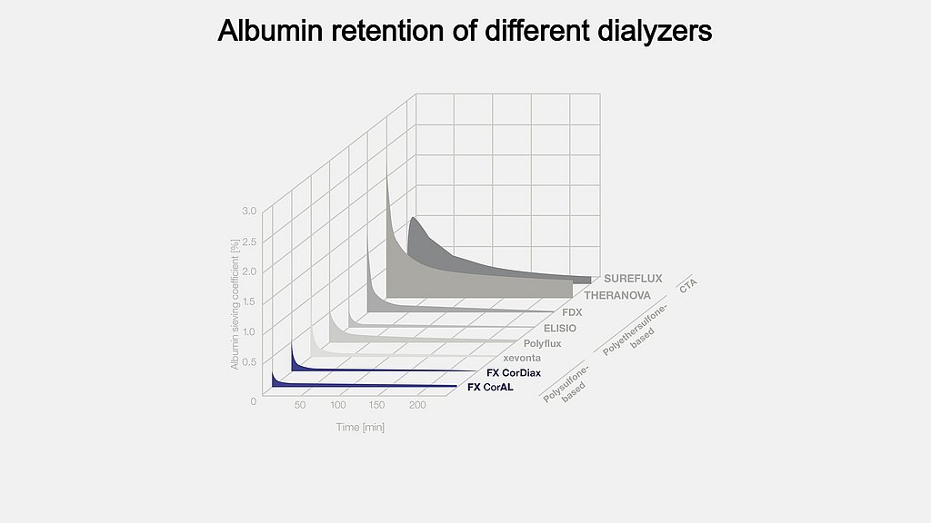 Albumin retention capabilities of FX CorAL​