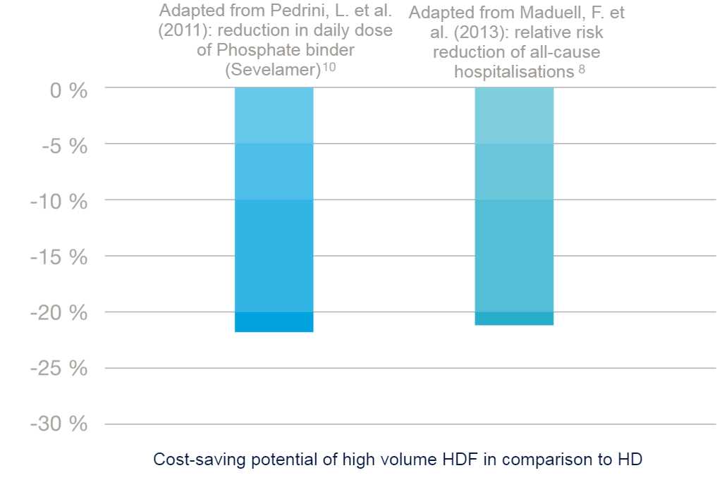 The main drivers of dialysis-related treatment costs