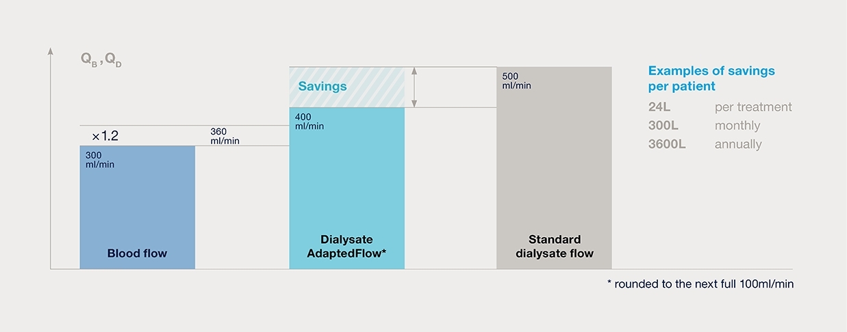 Improved sustainability with AdaptedFlow*