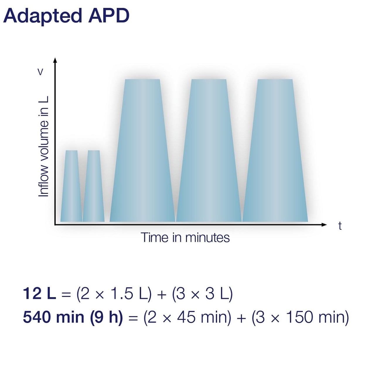 Figure 2: Modified aAPD graphic following Fischbach M. et al.