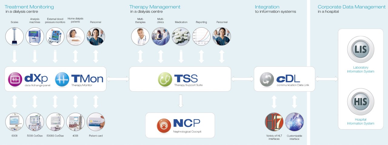 The Therapy Data Management System