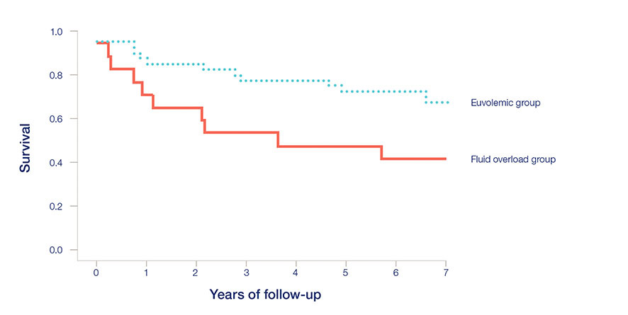 Figure 3: Survival curves in euvolemic and fluid overloaded patients16