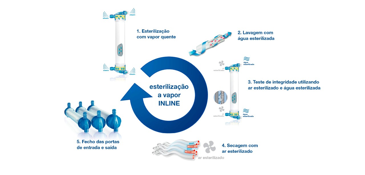 Processo de esterilização a vapor INLINE