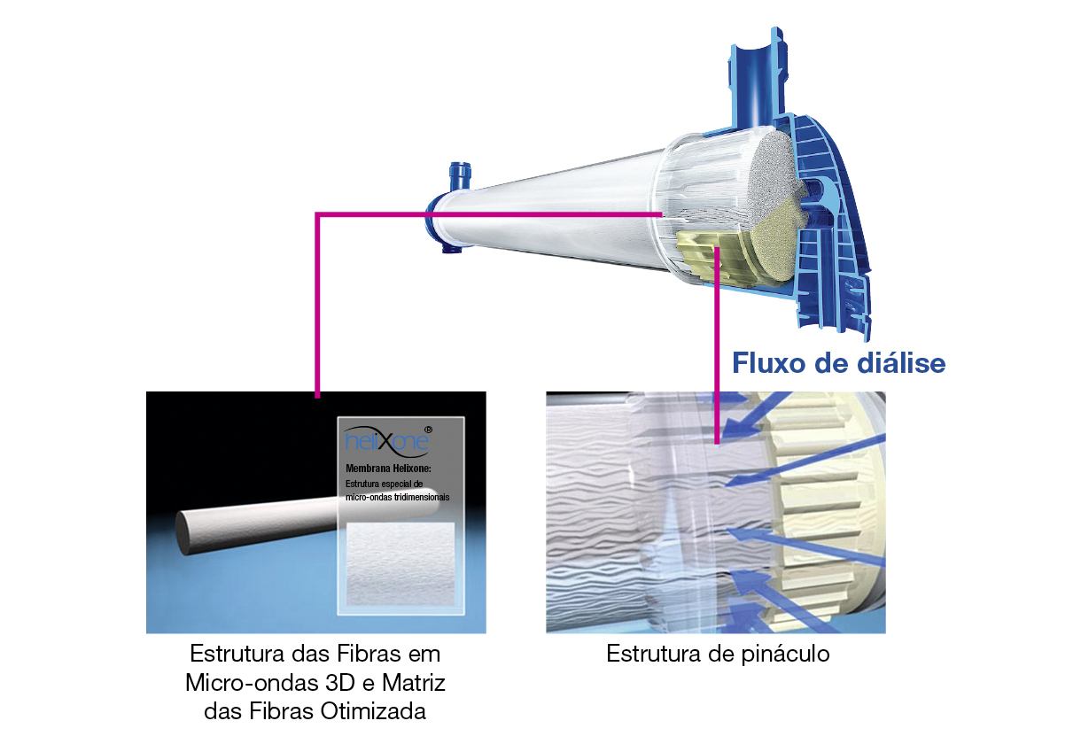 O design da classe FX®
