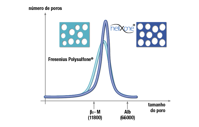 A tecnologia NCSTM resulta na distribuição otimizada do tamanho dos poros e numa maior dimensão média dos poros.