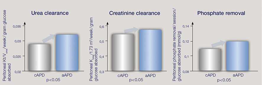 Figure 4: Figure created based on study data from Fischbach, M. et al,. Higher clearance with aAPD over glucose absorbed