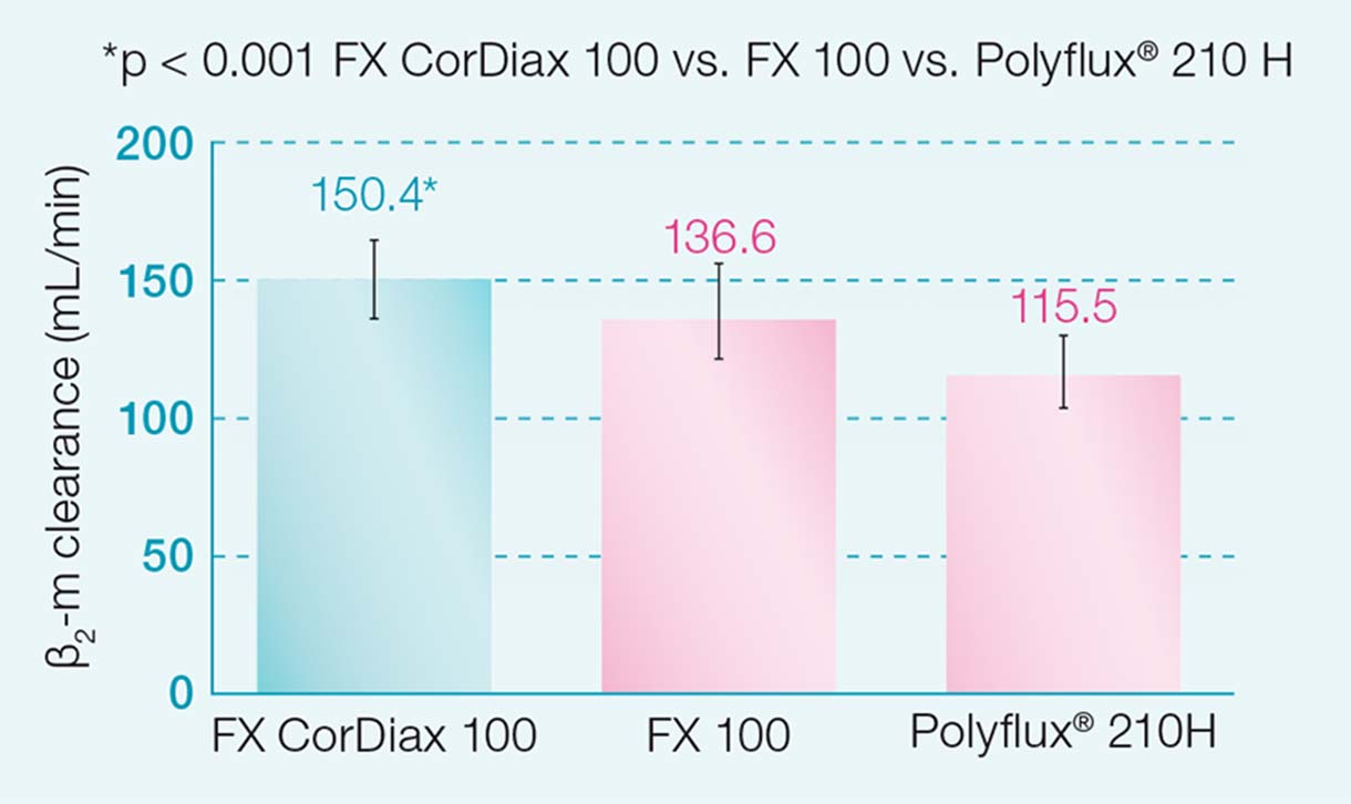 FX CorDiax 