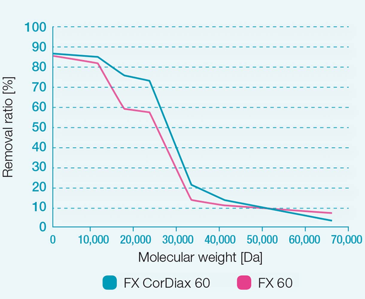 removal-ratios-fx-dialyzers