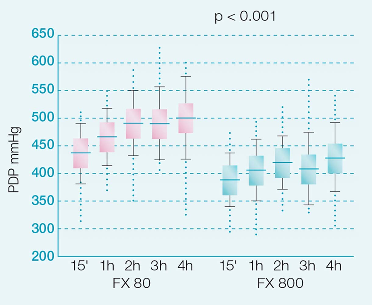 Reduced dialyzer inlet pressure of FX 800 (210 μm) vs. FX 80